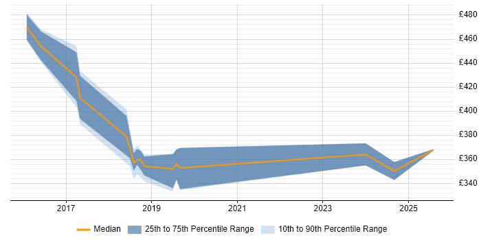 Contractor daily rate distribution trend for Android Developer job vacancies in Knutsford