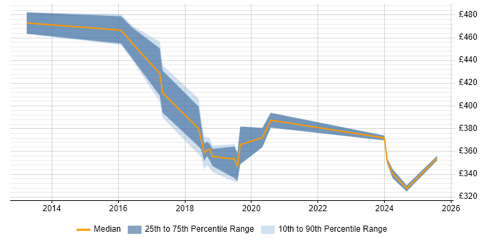 Contractor daily rate distribution trend for jobs in Knutsford citing Android Development