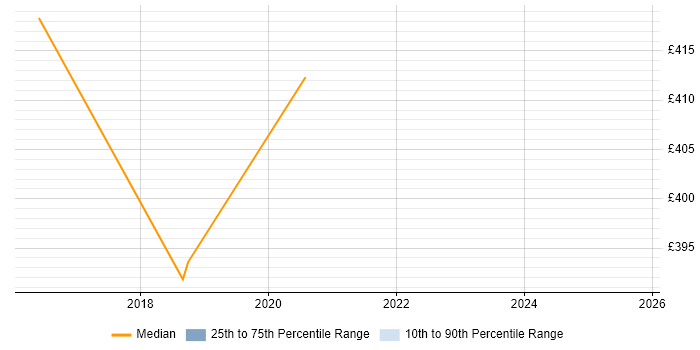 Contractor daily rate distribution trend for jobs in Knutsford citing Android Studio