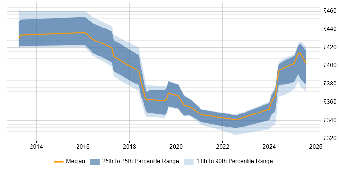 Contractor daily rate distribution trend for jobs in Knutsford citing Android
