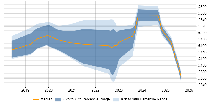 Contractor daily rate distribution trend for jobs in Knutsford citing Ansible