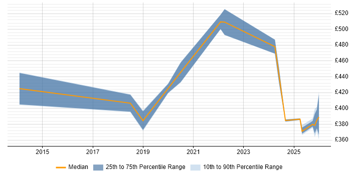 Contractor daily rate distribution trend for jobs in Knutsford citing API Design