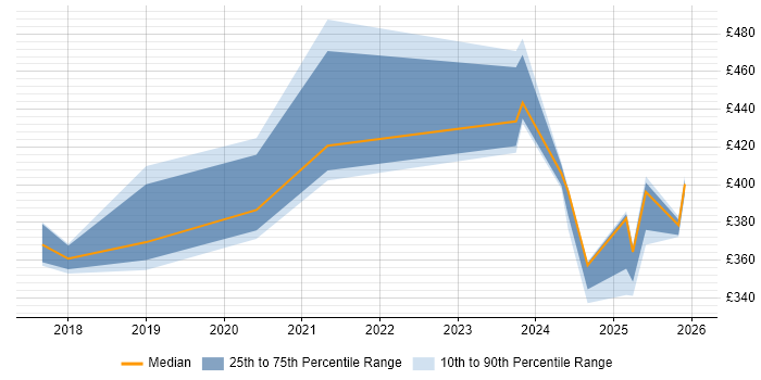 Contractor daily rate distribution trend for jobs in Knutsford citing API Development