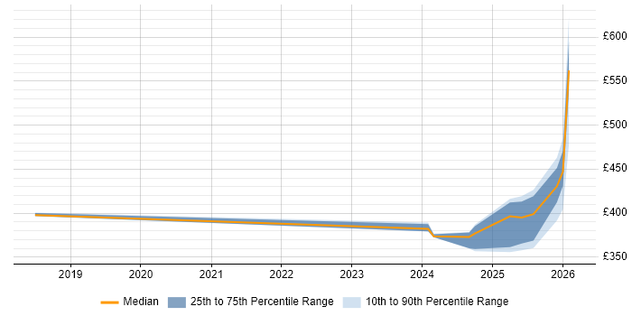 Contractor daily rate distribution trend for jobs in Knutsford citing API Integration