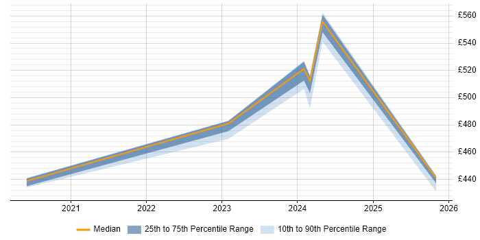 Contractor daily rate distribution trend for jobs in Knutsford citing API Management