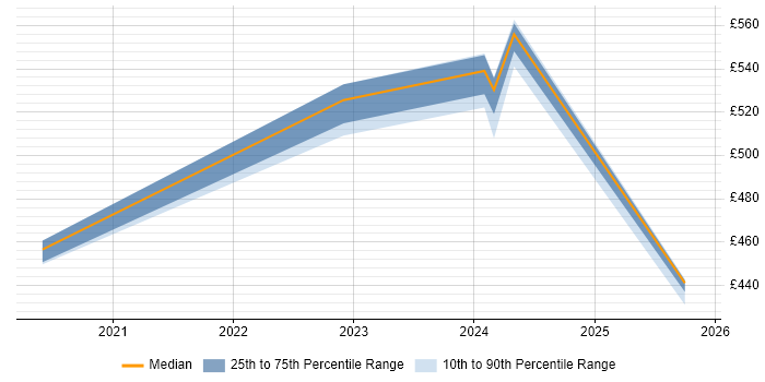 Contractor daily rate distribution trend for jobs in Knutsford citing Apigee