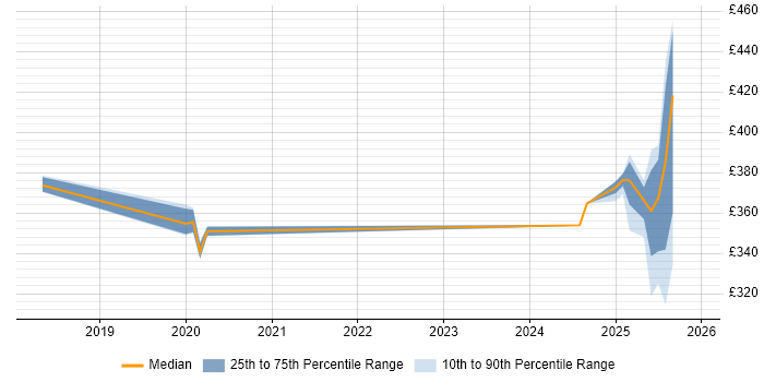 Contractor daily rate distribution trend for jobs in Knutsford citing AppDynamics