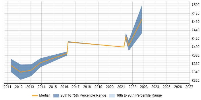 Contractor daily rate distribution trend for Applications Consultant job vacancies in Knutsford
