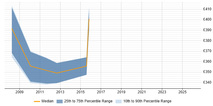 Contractor daily rate distribution trend for Applications Specialist job vacancies in Knutsford