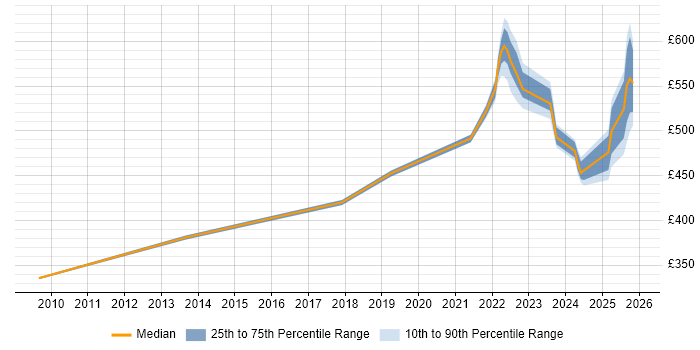 Contractor daily rate distribution trend for jobs in Knutsford citing Architectural Design