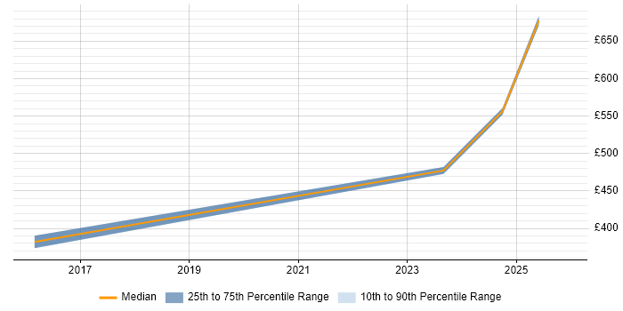 Contractor daily rate distribution trend for jobs in Knutsford citing Architecture Governance