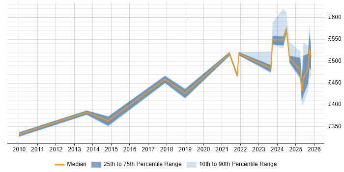 Contractor daily rate distribution trend for jobs in Knutsford citing Architectural Patterns