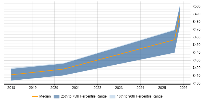 Contractor daily rate distribution trend for jobs in Knutsford citing Architecture Roadmap