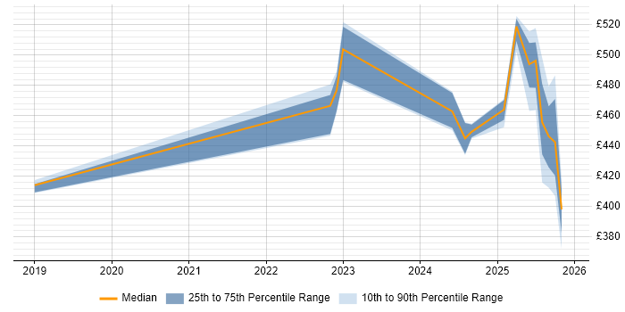 Contractor daily rate distribution trend for jobs in Knutsford citing AI