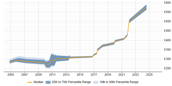 Contractor daily rate distribution trend for jobs in Knutsford citing Asset Management