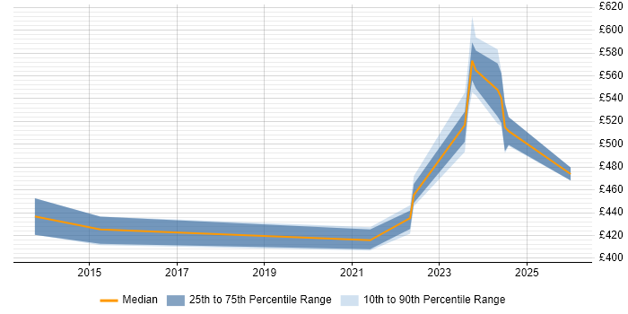 Contractor daily rate distribution trend for jobs in Knutsford citing Atlassian