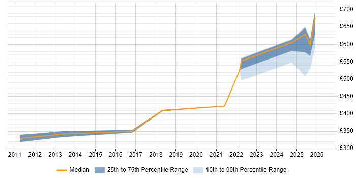 Contractor daily rate distribution trend for jobs in Knutsford citing Attestation