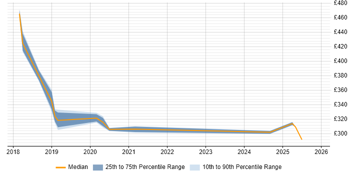 Contractor daily rate distribution trend for Automation Tester job vacancies in Knutsford