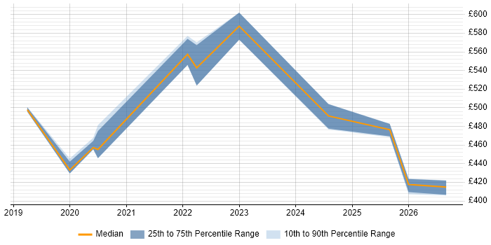 Contractor daily rate distribution trend for jobs in Knutsford citing AWS Certified Solutions Architect