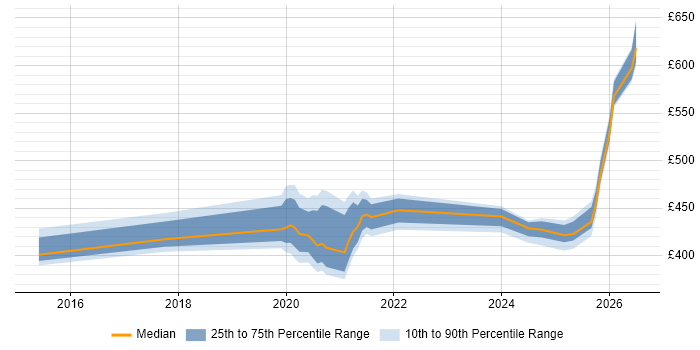 Contractor daily rate distribution trend for jobs in Knutsford citing AWS CloudFormation