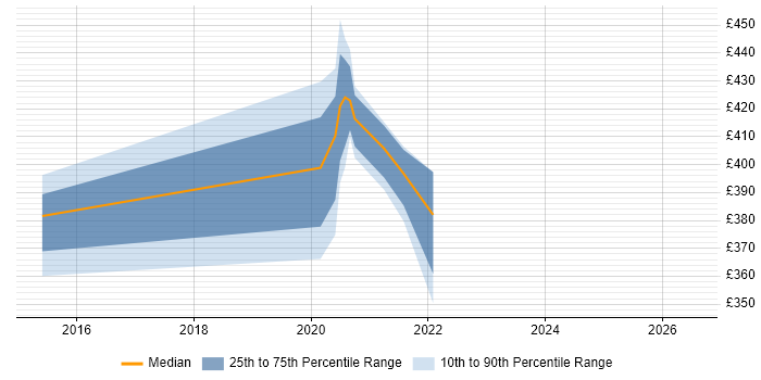 Contractor daily rate distribution trend for jobs in Knutsford citing AWS CloudTrail