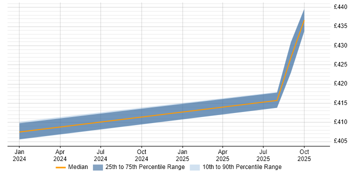 Contractor daily rate distribution trend for AWS Data Engineer job vacancies in Knutsford