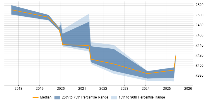 Contractor daily rate distribution trend for AWS Developer job vacancies in Knutsford
