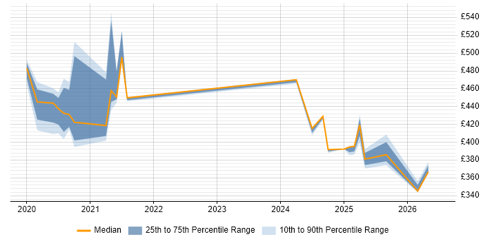 Contractor daily rate distribution trend for jobs in Knutsford citing AWS Lambda