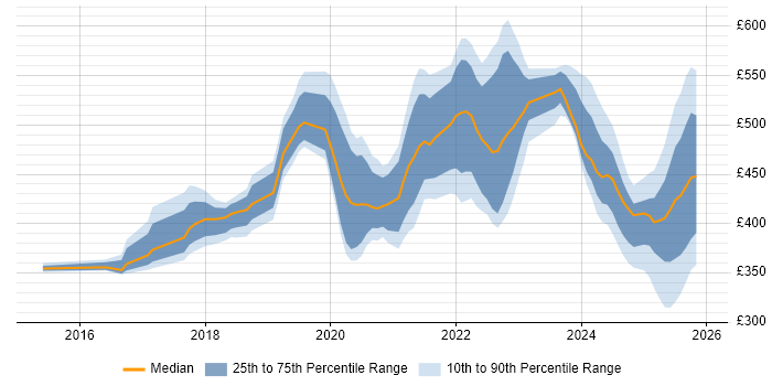 Contractor daily rate distribution trend for jobs in Knutsford citing AWS