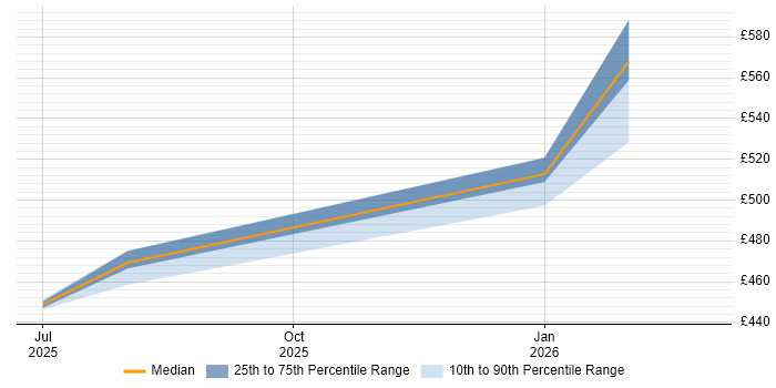 Contractor daily rate distribution trend for jobs in Knutsford citing Azure Certification