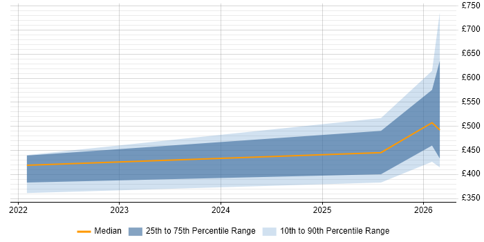 Contractor daily rate distribution trend for jobs in Knutsford citing Azure DevOps