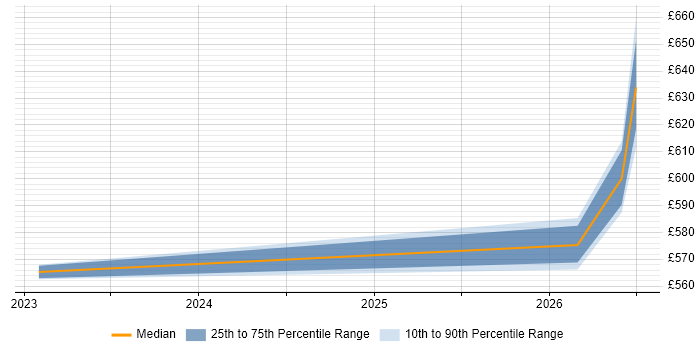 Contractor daily rate distribution trend for jobs in Knutsford citing Azure Sentinel