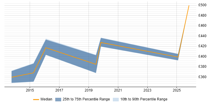 Contractor daily rate distribution trend for jobs in Knutsford citing B2B