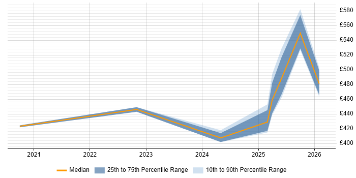 Contractor daily rate distribution trend for jobs in Knutsford citing Backlog Management