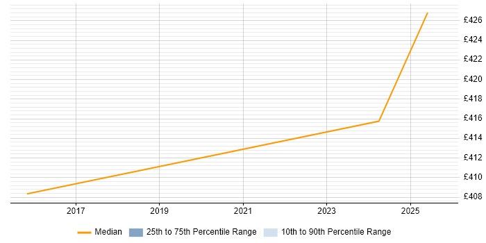 Contractor daily rate distribution trend for jobs in Knutsford citing Backlog Refinement