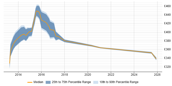 Contractor daily rate distribution trend for Banking Analyst job vacancies in Knutsford