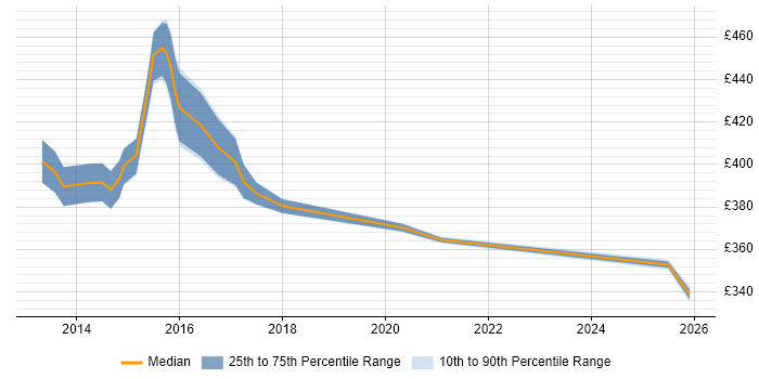 Contractor daily rate distribution trend for Banking Business Analyst job vacancies in Knutsford