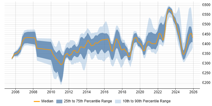 Contractor daily rate distribution trend for jobs in Knutsford citing Banking