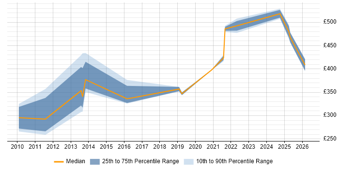 Contractor daily rate distribution trend for jobs in Knutsford citing BGP