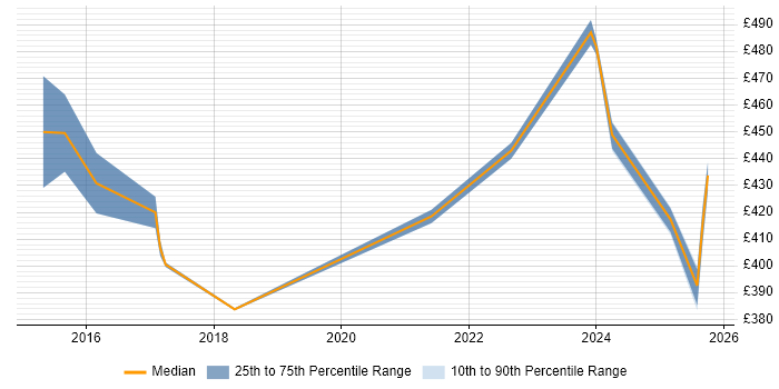 Contractor daily rate distribution trend for jobs in Knutsford citing Big Data Contractor daily rate distribution trend for jobs in Knutsford citing Big Data