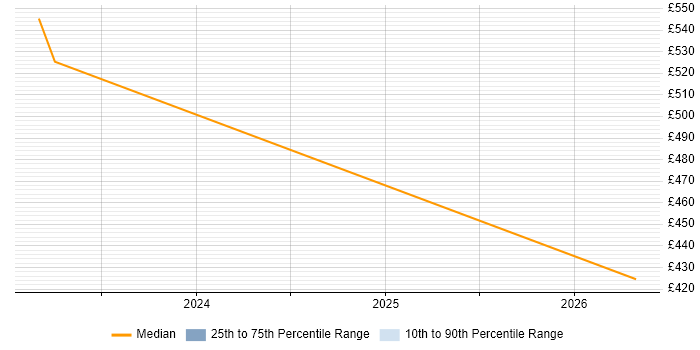 Contractor daily rate distribution trend for jobs in Knutsford citing Blue Team