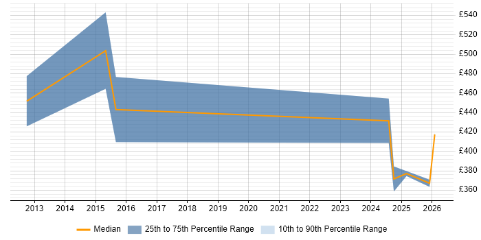 Contractor daily rate distribution trend for jobs in Knutsford citing BPMN