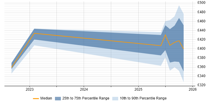 Contractor daily rate distribution trend for jobs in Knutsford citing BPSS Clearance