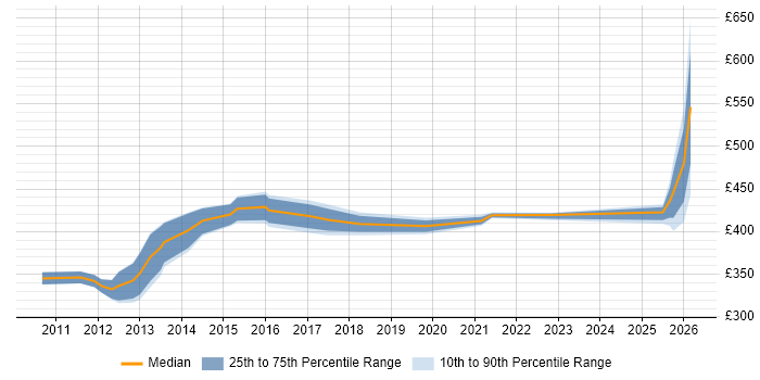 Contractor daily rate distribution trend for jobs in Knutsford citing Budget Management
