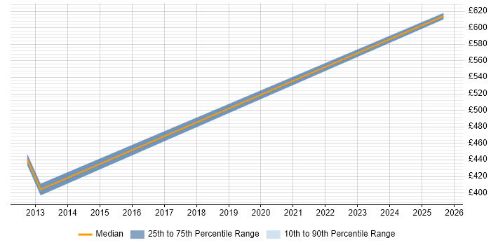 Contractor daily rate distribution trend for Business Architect job vacancies in Knutsford