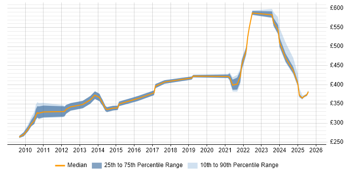 Contractor daily rate distribution trend for jobs in Knutsford citing Business Case