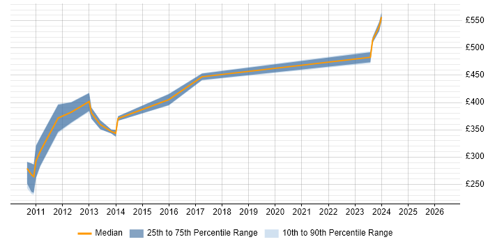 Contractor daily rate distribution trend for jobs in Knutsford citing Business Continuity