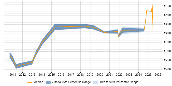 Contractor daily rate distribution trend for jobs in Knutsford citing Business Intelligence