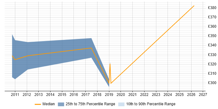 Contractor daily rate distribution trend for jobs in Knutsford citing Business Transformation