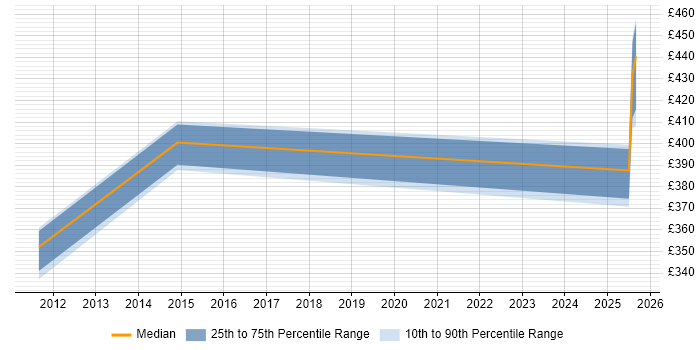 Contractor daily rate distribution trend for jobs in Knutsford citing CA Single Sign-On